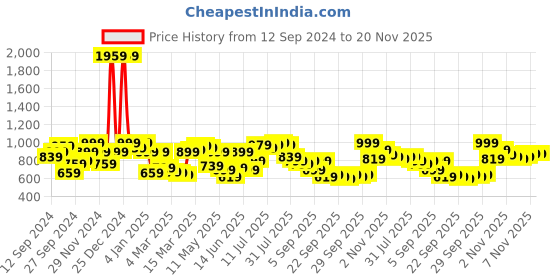 myntra.com QISSA Floral Printed Regular Botanical Cluster Kurta With Trousers qissa Price History Graph from 12 Sep 2024 to 20 Nov 2025