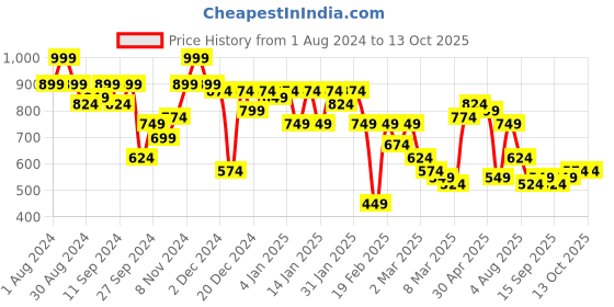 myntra.com QISSA Floral Printed Regular Kurta with Palazzos qissa Price History Graph from 1 Aug 2024 to 13 Oct 2025