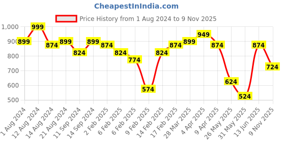 myntra.com QISSA Floral Printed Regular Kurta with Trousers qissa Price History Graph from 1 Aug 2024 to 9 Nov 2025
