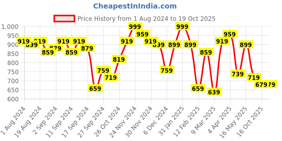 myntra.com QISSA Floral Printed Regular Kurta with Trousers & With Dupatta qissa Price History Graph from 1 Aug 2024 to 19 Oct 2025