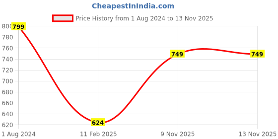 myntra.com QISSA Floral Printed Regular Thread Work Kurta with Palazzos qissa Price History Graph from 1 Aug 2024 to 12 Nov 2025
