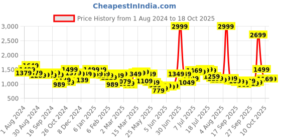 myntra.com QISSA Floral Printed Round Neck Gotta Patti Kurti With Sharara & Dupatta qissa Price History Graph from 1 Aug 2024 to 18 Oct 2025