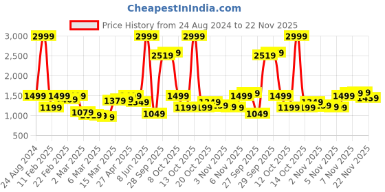 myntra.com QISSA Floral Printed Round Neck Short Sleeve Top & Skorts qissa Price History Graph from 24 Aug 2024 to 22 Nov 2025