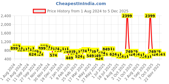 myntra.com QISSA Floral Printed Round Neck Straight Kurta with Palazzos qissa Price History Graph from 1 Aug 2024 to 5 Dec 2025