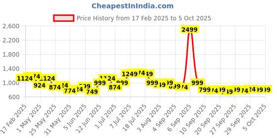 myntra.com QISSA Floral Printed Sequinned Kurti with Sharara & Dupatta qissa Price History Graph from 17 Feb 2025 to 5 Oct 2025