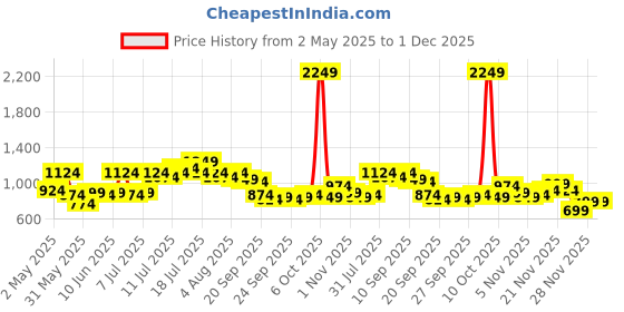 myntra.com QISSA Floral Printed Shirt Collar A-Line Kurta With Trousers qissa Price History Graph from 2 May 2025 to 1 Dec 2025