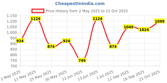 myntra.com QISSA Floral Printed Sleeveless Boat Neck Straight Kurta With Trousers qissa Price History Graph from 2 May 2025 to 21 Oct 2025