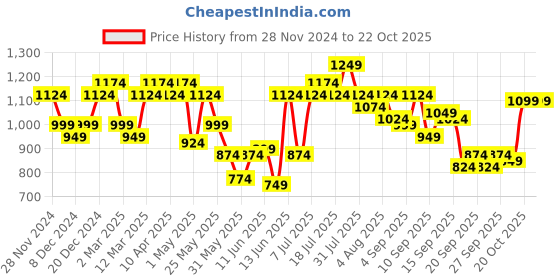 myntra.com QISSA Floral Printed Sleeveless Crop Top & Palazzo With Shrug Co-Ords qissa Price History Graph from 28 Nov 2024 to 20 Oct 2025