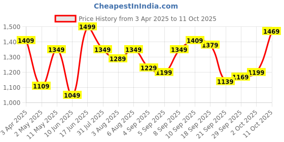 myntra.com QISSA Floral Printed Square Neck Top Jacket With Palazzos Co-Ords Set qissa Price History Graph from 3 Apr 2025 to 11 Oct 2025