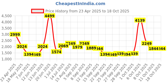 myntra.com QISSA Floral Printed Square Neck Top Jacket With Palazzos Co-Ords Set qissa Price History Graph from 23 Apr 2025 to 18 Oct 2025