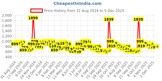 myntra.com QISSA Floral Printed Straight Kurta with Trousers qissa Price History Graph from 31 Aug 2024 to 4 Dec 2025