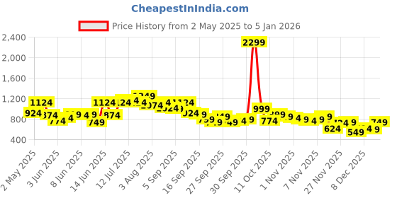 myntra.com QISSA Floral Printed V-Neck A-Line Kurta With Trousers qissa Price History Graph from 2 May 2025 to 4 Jan 2026