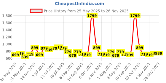 myntra.com QISSA Floral Printed V-Neck Empire A-Line Kurta With Trousers & Dupatta qissa Price History Graph from 25 May 2025 to 26 Nov 2025