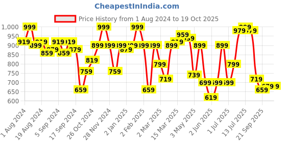myntra.com QISSA Floral Printed V-Neck Empire Anarkali Kurta With Trousers & Dupatta qissa Price History Graph from 1 Aug 2024 to 18 Oct 2025