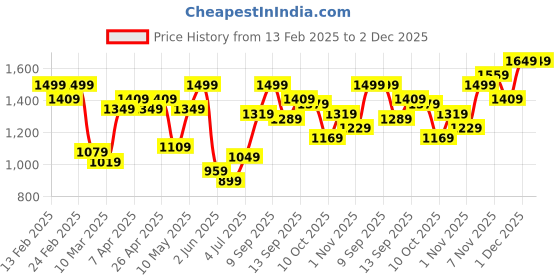 myntra.com QISSA Floral Printed V-Neck Top With Drape Skirt qissa Price History Graph from 13 Feb 2025 to 2 Dec 2025