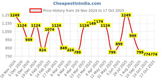 myntra.com QISSA Floral Printed Zari Straight Pure Cotton Kurta With Trousers & Dupatta qissa Price History Graph from 16 Nov 2024 to 16 Oct 2025