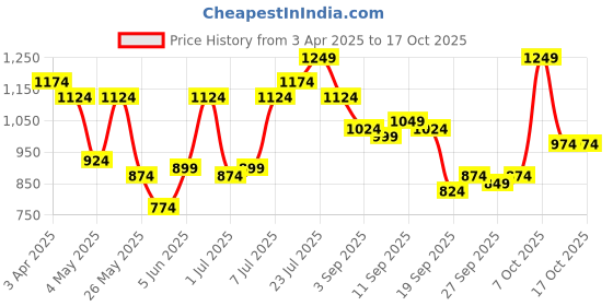 myntra.com QISSA Flowing Botanic Printed Linen Top & Skirt Co-Ord Set qissa Price History Graph from 3 Apr 2025 to 15 Oct 2025