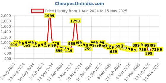 myntra.com QISSA Geometric Printed Keyhole Neck Straight Kurta With Trousers & Dupatta qissa Price History Graph from 1 Aug 2024 to 14 Nov 2025