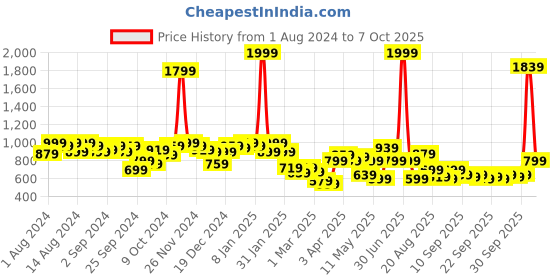 myntra.com QISSA Geometric Printed Straight Kurta With Trousers & Dupatta qissa Price History Graph from 1 Aug 2024 to 6 Oct 2025