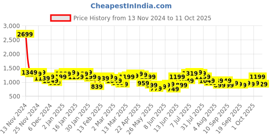 myntra.com QISSA Geometric Printed Top & Maxi Skirts With Shurg qissa Price History Graph from 13 Nov 2024 to 11 Oct 2025