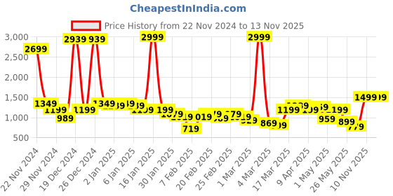 myntra.com QISSA Geometric Printed Top & Shrug With Skirts qissa Price History Graph from 22 Nov 2024 to 13 Nov 2025