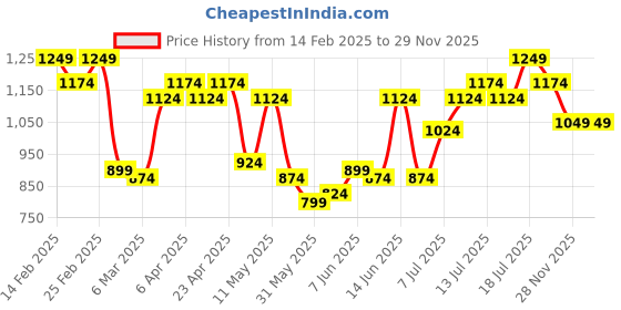myntra.com QISSA Halter Neck Satin Straight Kurta with Trousers & Dupatta qissa Price History Graph from 14 Feb 2025 to 29 Nov 2025