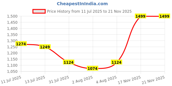 myntra.com QISSA Halter Neck Sleeveless A-Line Kurta With Palazzos & Dupatta qissa Price History Graph from 11 Jul 2025 to 20 Nov 2025