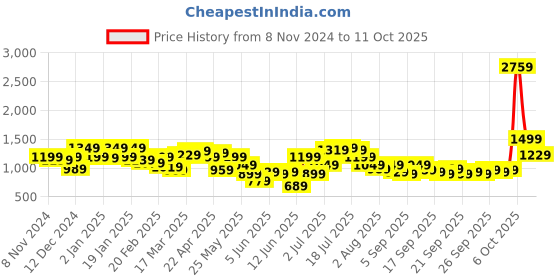 myntra.com QISSA Halter Neck Top & Skirt With Dupatta qissa Price History Graph from 8 Nov 2024 to 10 Oct 2025
