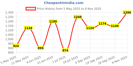 myntra.com QISSA Halter Neck Top Shrug With Trousers Co-Ords Set qissa Price History Graph from 5 May 2025 to 9 Nov 2025