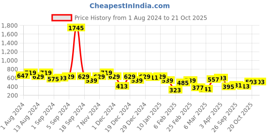 myntra.com QISSA Mandarin Collar Printed High Low Straight Kurta qissa Price History Graph from 1 Aug 2024 to 20 Oct 2025