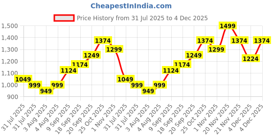 myntra.com QISSA One Shoulder Asymmetrical-Pleated Neck Top With Trousers Co-Ords qissa Price History Graph from 31 Jul 2025 to 4 Dec 2025