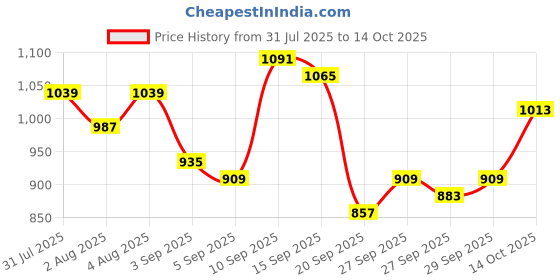 myntra.com QISSA One Shoulder Neck Top With Trouser Co-Ords qissa Price History Graph from 31 Jul 2025 to 14 Oct 2025