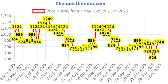myntra.com QISSA One Shoulder Tunic & Trousers Co-Ords qissa Price History Graph from 3 May 2025 to 2 Dec 2025