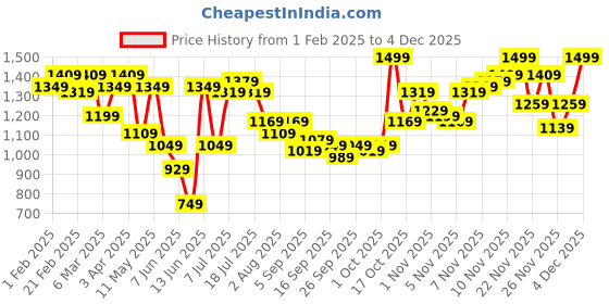 myntra.com QISSA Poly Georgette Ready to Wear Saree qissa Price History Graph from 1 Feb 2025 to 4 Dec 2025