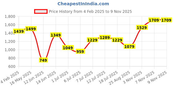 myntra.com QISSA Printed Crop-Top With Palazzo & Jacket Co-Ords qissa Price History Graph from 4 Feb 2025 to 8 Nov 2025