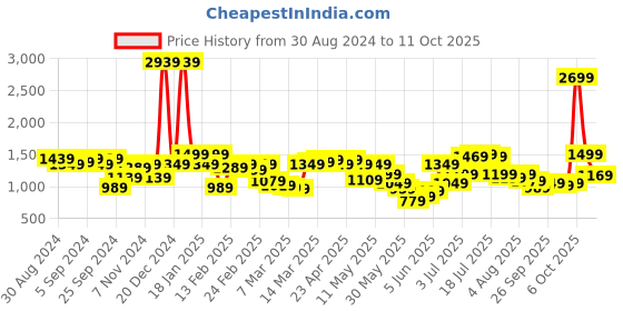 myntra.com QISSA Printed High Neck Top & Shrug With Skirt qissa Price History Graph from 30 Aug 2024 to 11 Oct 2025