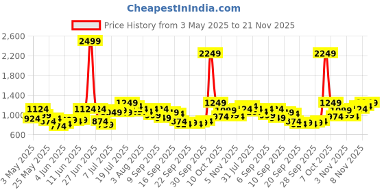 myntra.com QISSA Printed Round Neck Top & Trousers With Shrug Co-Ords qissa Price History Graph from 3 May 2025 to 21 Nov 2025