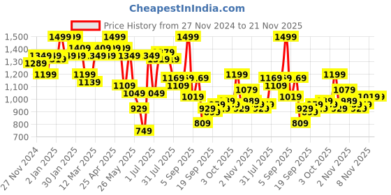myntra.com QISSA Printed Shoulder Strap Neck Top & Shrug With Trousers Co-Ords qissa Price History Graph from 27 Nov 2024 to 20 Nov 2025