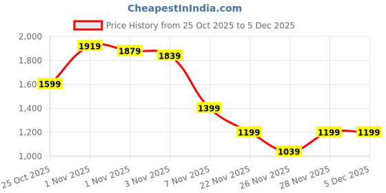 myntra.com QISSA Printed Shoulder Straps Neck Top With Skirt Co-Ords qissa Price History Graph from 25 Oct 2025 to 4 Dec 2025