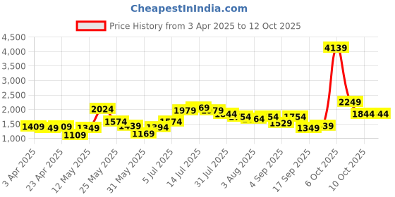 myntra.com QISSA Printed Shoulder Straps Top & Palazzos With Jacket Co-Ords qissa Price History Graph from 3 Apr 2025 to 12 Oct 2025