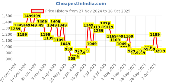 myntra.com QISSA Printed Square Neck Top, Trousers & Shrug Co-Ords qissa Price History Graph from 27 Nov 2024 to 18 Oct 2025
