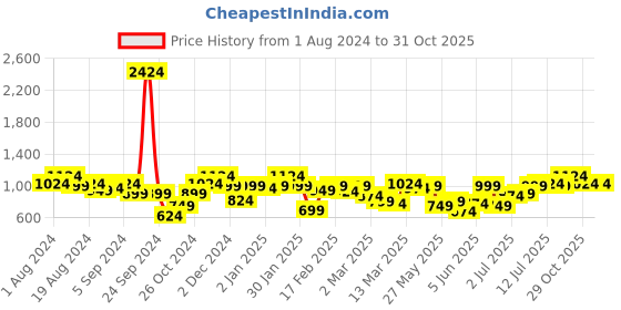 myntra.com QISSA Printed Straight Kurta with Trousers qissa Price History Graph from 1 Aug 2024 to 31 Oct 2025