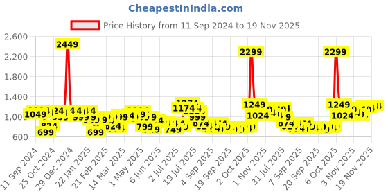 myntra.com QISSA Printed Top & Maxi Skirt Co-Ords qissa Price History Graph from 11 Sep 2024 to 19 Nov 2025