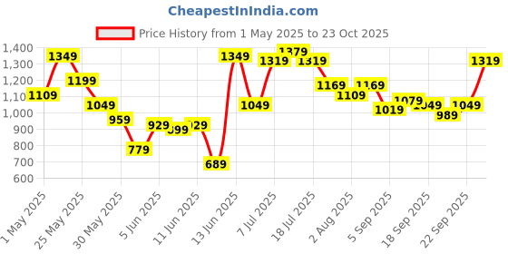 myntra.com QISSA Printed Top & Palazzo With Shrug Co-ords qissa Price History Graph from 1 May 2025 to 23 Oct 2025