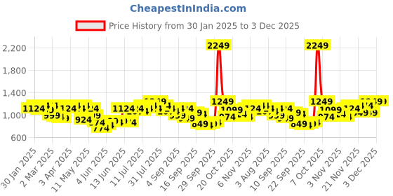 myntra.com QISSA Printed Top & Shrugs With Trouser Co-Ords qissa Price History Graph from 30 Jan 2025 to 2 Dec 2025
