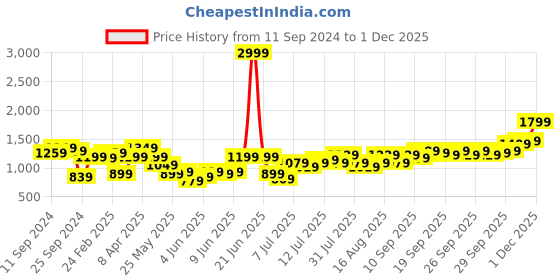 myntra.com QISSA Printed Top & Skirt With Shrug Co-Odrs qissa Price History Graph from 11 Sep 2024 to 1 Dec 2025