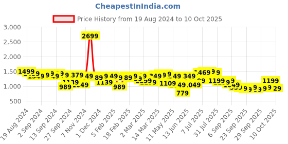 myntra.com QISSA Printed Top & Trousers With Jacket Co-Ords qissa Price History Graph from 19 Aug 2024 to 10 Oct 2025