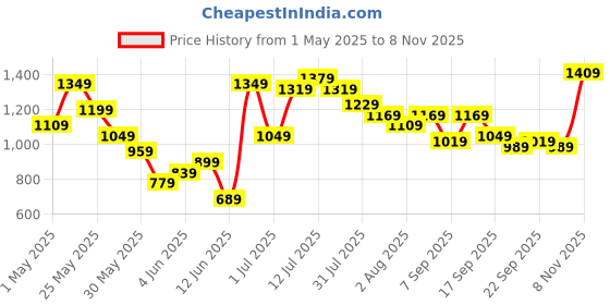 myntra.com QISSA Printed Top Shrug With Palazzo Co-Ords qissa Price History Graph from 1 May 2025 to 8 Nov 2025