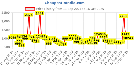 myntra.com QISSA Printed Top With Skirt Co-Ords qissa Price History Graph from 11 Sep 2024 to 15 Oct 2025