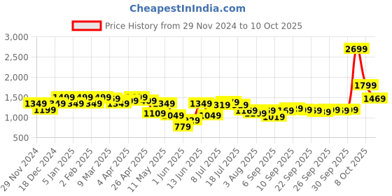 myntra.com QISSA Printed Top With Trousers Co-Ords qissa Price History Graph from 29 Nov 2024 to 10 Oct 2025